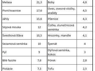 Další potraviny s obsahem 2 mg železa a méně jsou sestupně tyto: zelený hrášek, zelené fazolky, chřest, žampiony, hlávkové zelí, mrkev, brambory, fíky, avokádo, meruňky, broskve, hroznové víno, švestky, jablka.